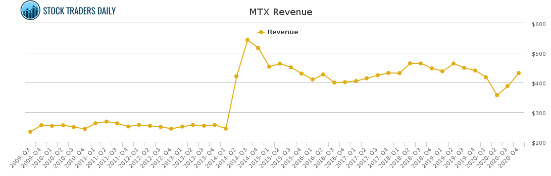 MTX Revenue chart for March 9 2021