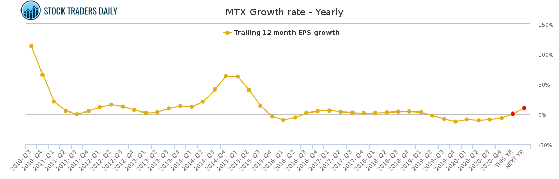 MTX Growth rate - Yearly for March 9 2021