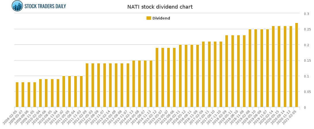 NATI Dividend Chart for March 9 2021