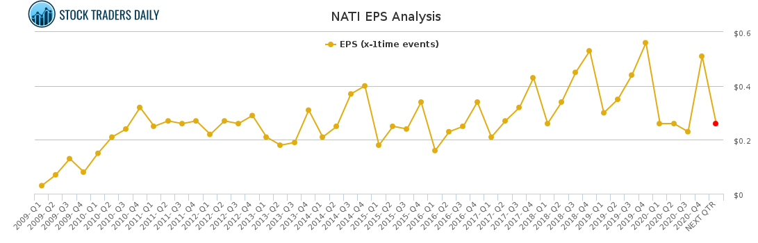 NATI EPS Analysis for March 9 2021