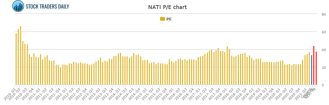 NATI PE chart for March 9 2021