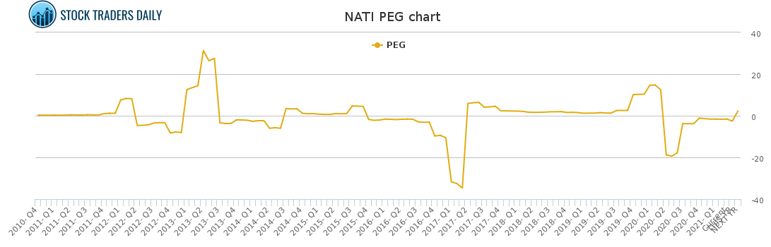 NATI PEG chart for March 9 2021