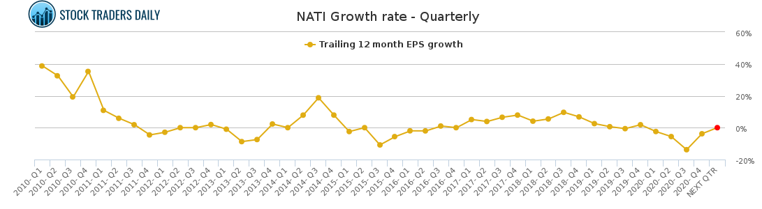 NATI Growth rate - Quarterly for March 9 2021