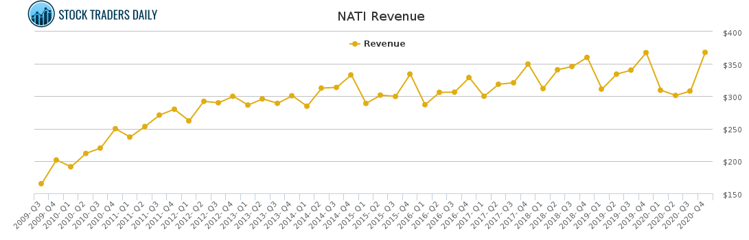 NATI Revenue chart for March 9 2021