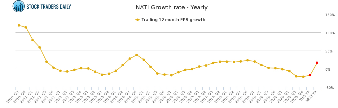 NATI Growth rate - Yearly for March 9 2021