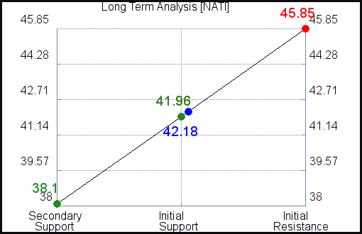 NATI Long Term Analysis for March 9 2021