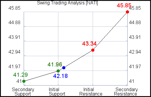 NATI Swing Trading Analysis for March 9 2021 NATI Swing Trading Analysis for March 9 2021