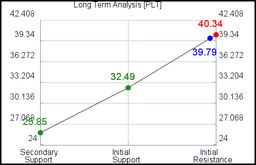 PLT Long Term Analysis for March 10 2021