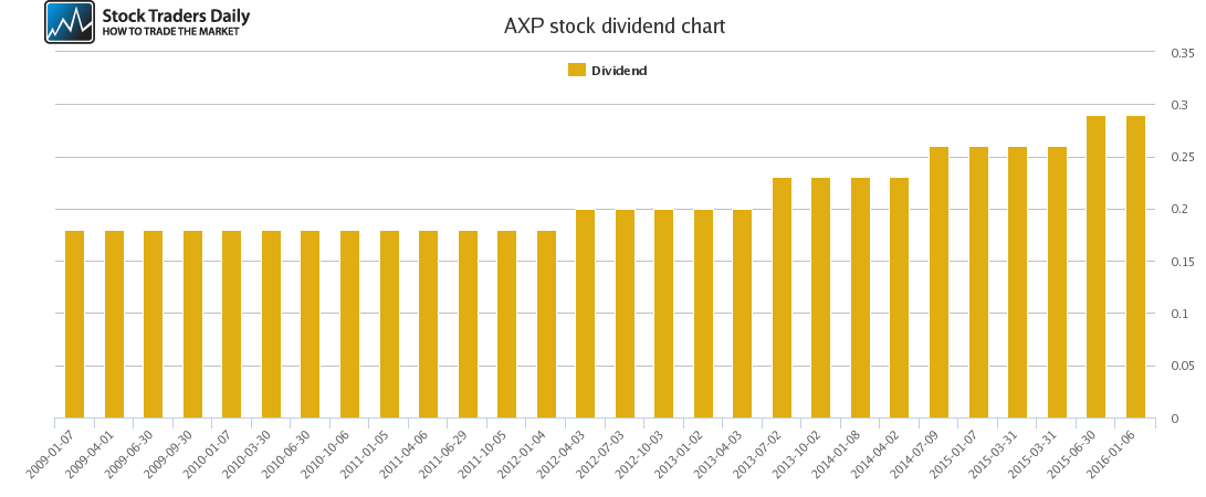 AXP Dividend Chart
