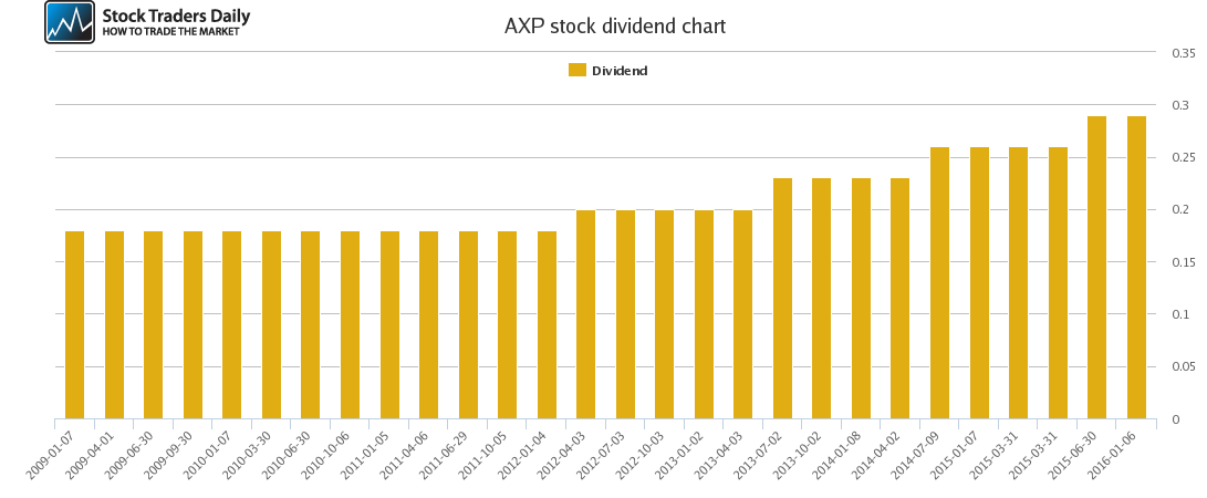 AXP Dividend Chart AXP Dividend Chart