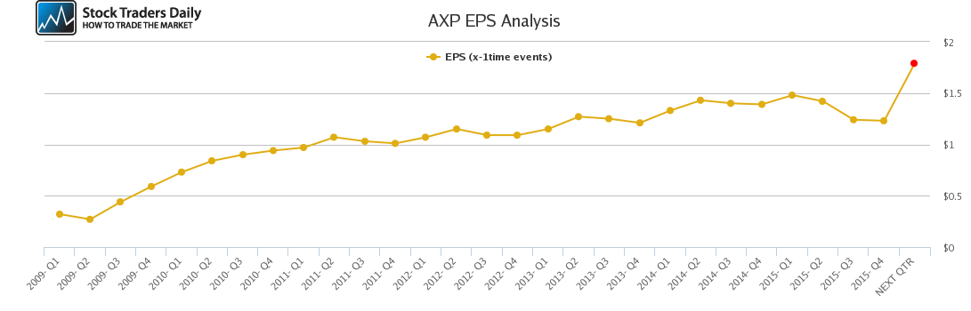 AXP EPS Analysis