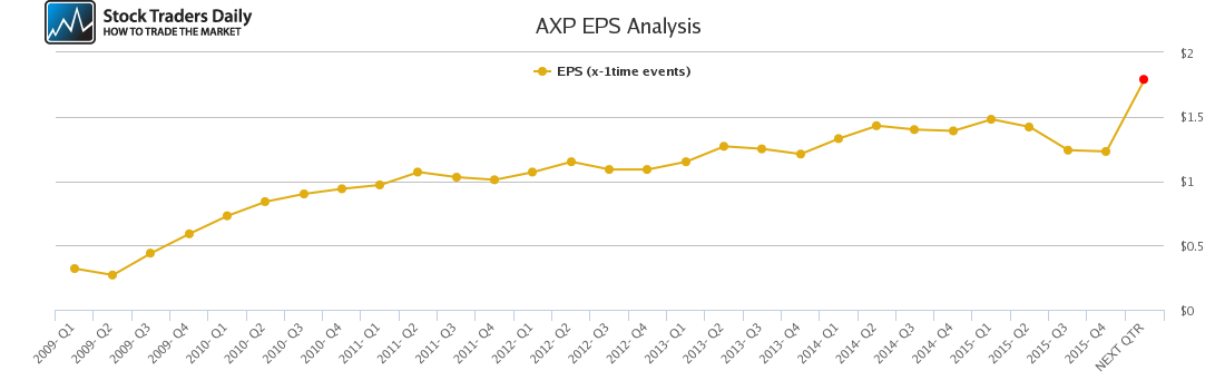 AXP EPS Analysis AXP EPS Analysis