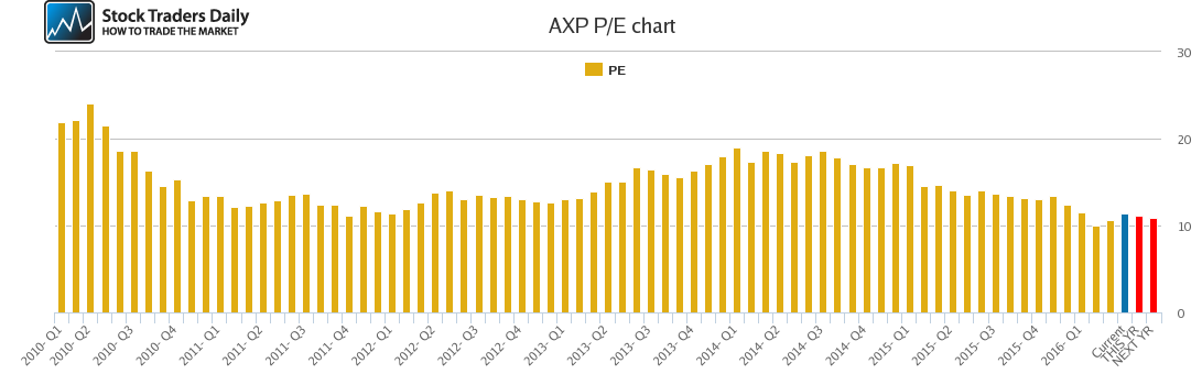 AXP PE chart