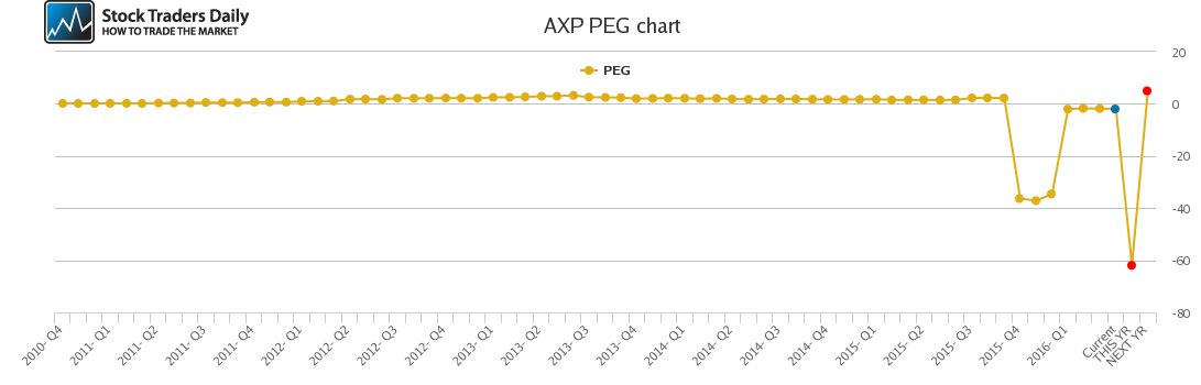 AXP PEG chart