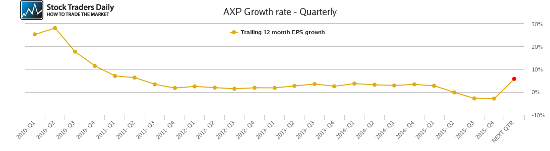 AXP Growth rate - Quarterly AXP Growth rate - Quarterly