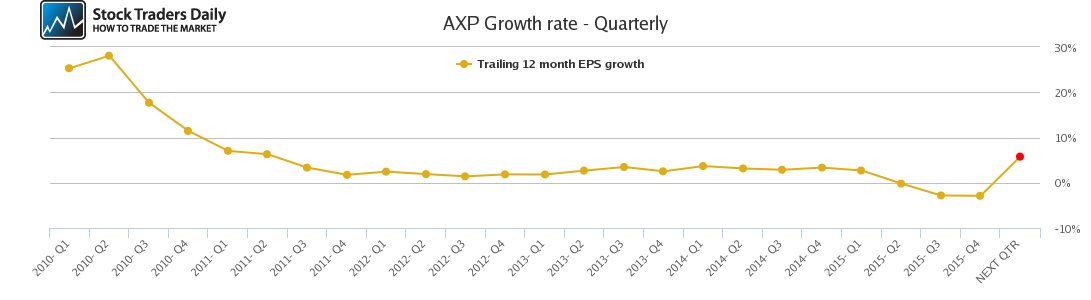 AXP Growth rate - Quarterly