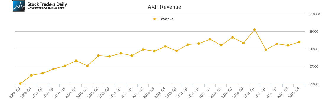 AXP Revenue chart