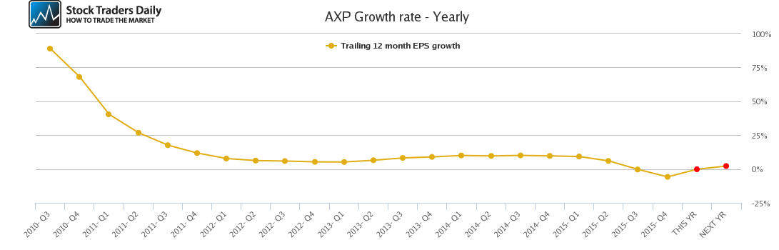 AXP Growth rate - Yearly