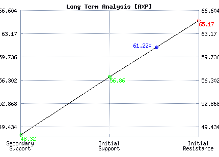 AXP Long Term Analysis