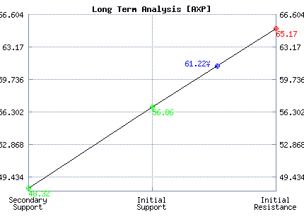 AXP Long Term Analysis AXP Long Term Analysis