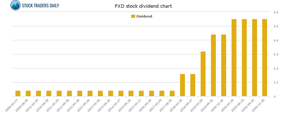 PXD Dividend Chart for March 10 2021