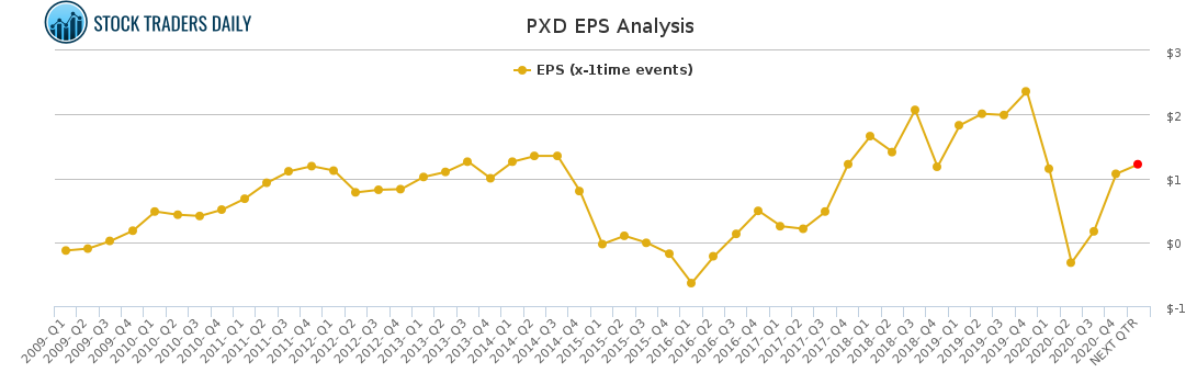 PXD EPS Analysis for March 10 2021