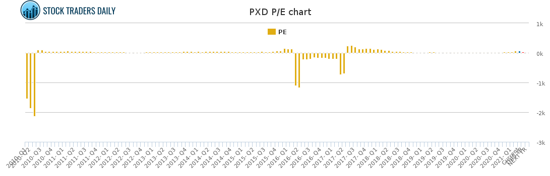 PXD PE chart for March 10 2021