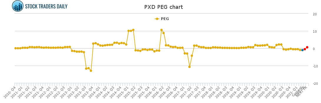 PXD PEG chart for March 10 2021