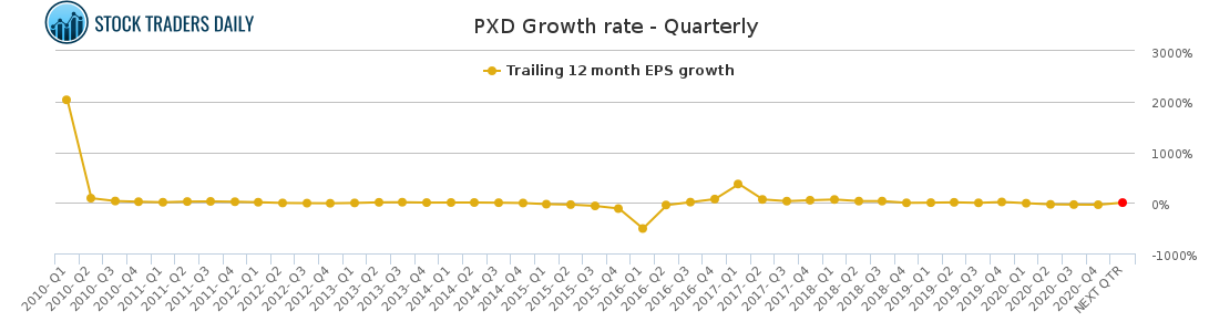PXD Growth rate - Quarterly for March 10 2021
