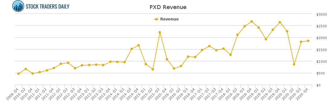 PXD Revenue chart for March 10 2021