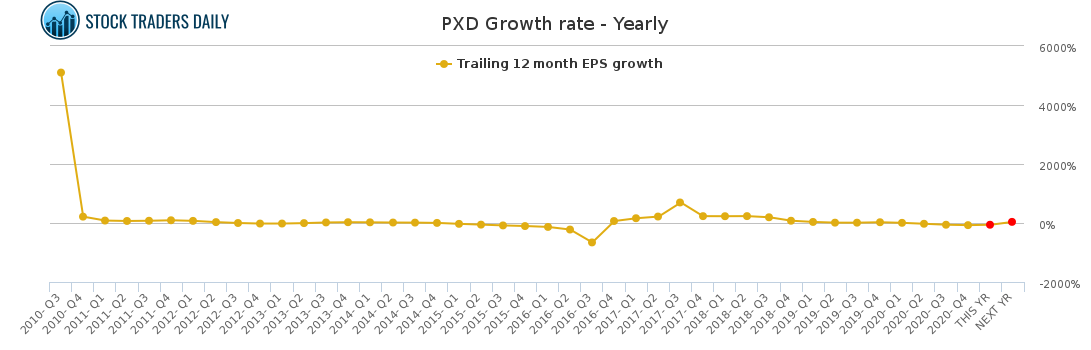 PXD Growth rate - Yearly for March 10 2021