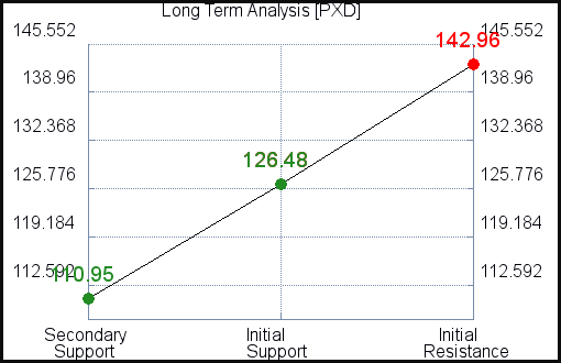 PXD Long Term Analysis for March 10 2021 PXD Long Term Analysis for March 10 2021