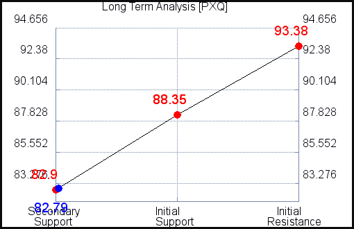 PXQ Long Term Analysis for March 10 2021 PXQ Long Term Analysis for March 10 2021