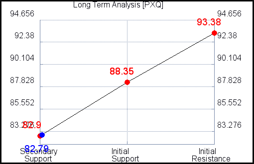 PXQ Long Term Analysis for March 10 2021