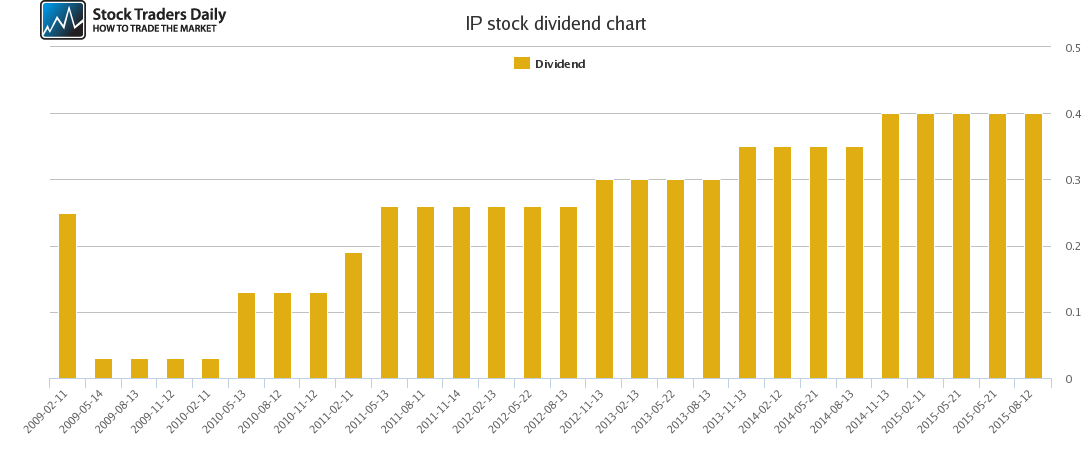 IP Dividend Chart