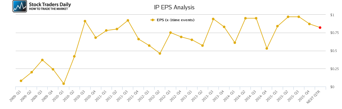 IP EPS Analysis IP EPS Analysis