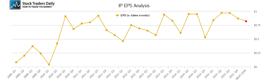 IP EPS Analysis