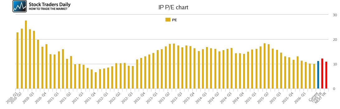 IP PE chart