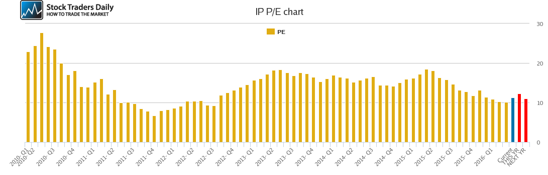 IP PE chart IP PE chart