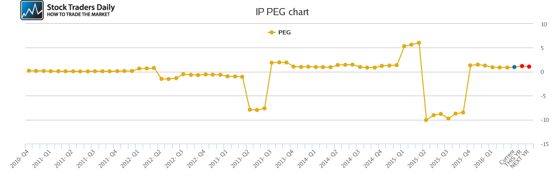 IP PEG chart