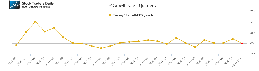 IP Growth rate - Quarterly