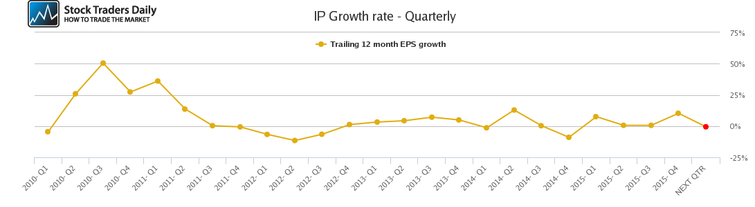 IP Growth rate - Quarterly IP Growth rate - Quarterly