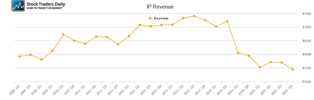 IP Revenue chart