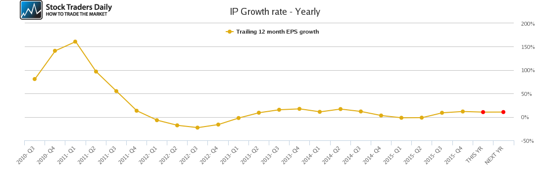 IP Growth rate - Yearly