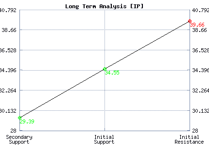 IP Long Term Analysis
