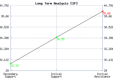 IP Long Term Analysis IP Long Term Analysis