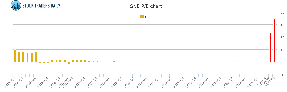 SNE PE chart for March 11 2021