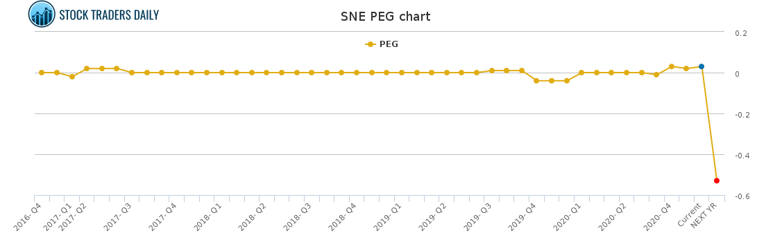 SNE PEG chart for March 11 2021