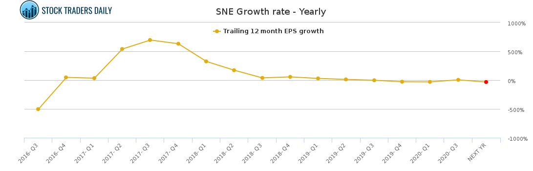 SNE Growth rate - Yearly for March 11 2021