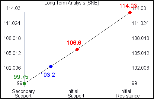 SNE Long Term Analysis for March 11 2021